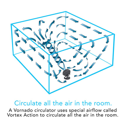 Diagram of a Vornado circulator with airflow arrows inside a cube, explaining vortex action.