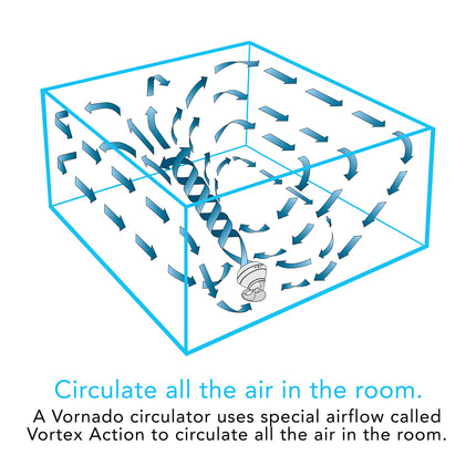 Diagram of a Vornado circulator with airflow arrows and text explaining vortex action.