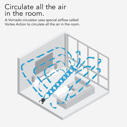 Diagram of air circulation in a room using a Vornado circulator.