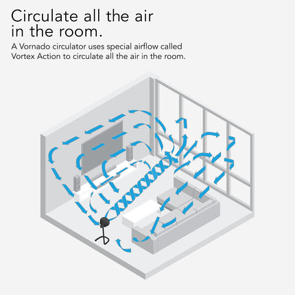 Diagram of air circulation in a room using a Vornado circulator.