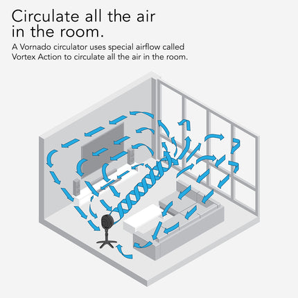 Diagram of a Vornado circulator in a room with air circulation arrows.