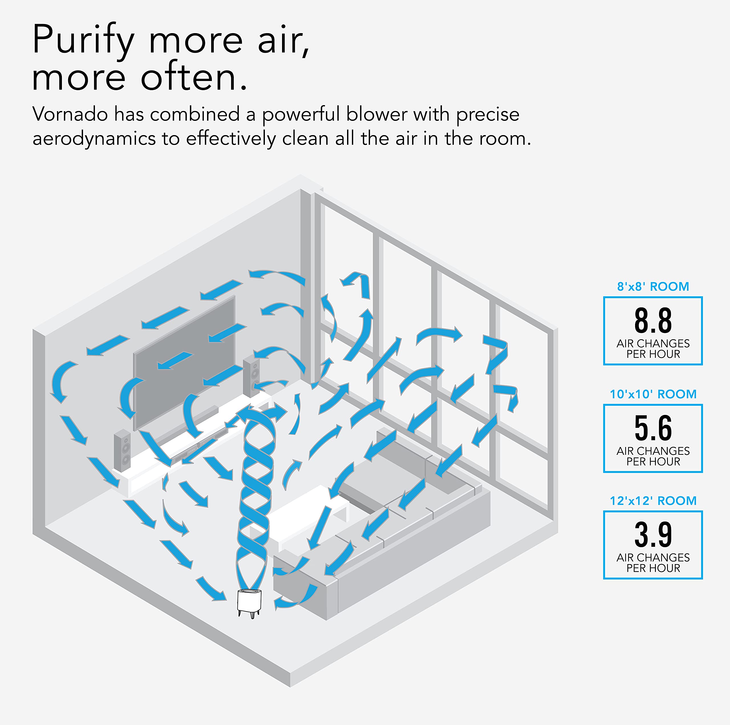 Diagram of air purification system with airflow visualization and room size air change rate data.