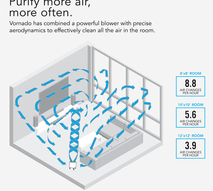 Diagram of air purification system with airflow visualization and room size air change rate data.