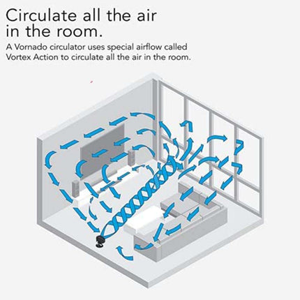 Diagram of a Vornado circulator system circulating air in a room.
