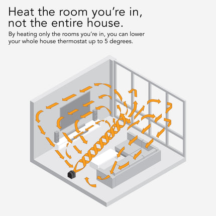 Diagram of a heating system with arrows indicating airflow, text about heating rooms instead of the entire house.