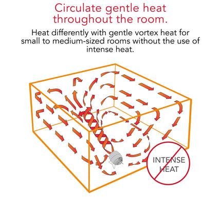 Diagram of heat circulation with arrows and text explaining gentle heat distribution coming out of the heater.