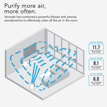 Diagram of air purification system with airflow visualization and room size air change rate information.