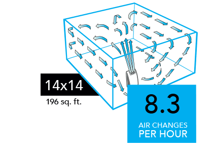 Graphic of a AC550 Air purifier with blue arrows circulating in a 14x14 room (196 sq. ft). There is a blue square with the text 8.3 Air Changes per Hour in the lower right of the image.