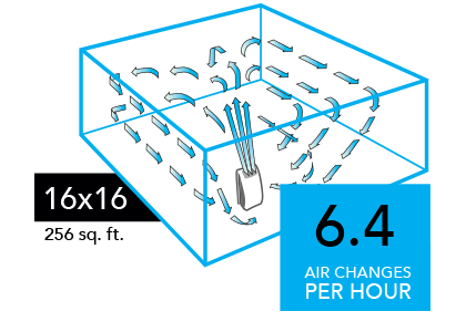 Graphic of a AC550 Air purifier with blue arrows circulating in a 16x16 room (256 sq. ft). There is a blue square with the text 6.4 Air Changes per Hour in the lower right of the image.