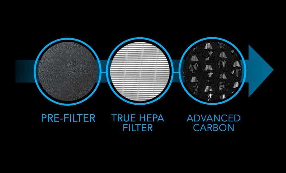 Graphic showing CYLO50 Air purifier's 3 Stage Filtration. 3 images showing the Pre-filter, the True HEPA Filter and the Advanced Carbon filter are linked with blue outlined circles and a an arrow behind them, indicating their order in the product.