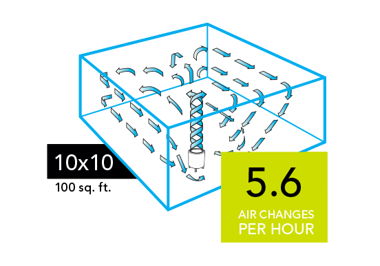 Graphic of a CYLO50 Air purifier with blue arrows circulating in a 10x10 room (100 sq. ft). There is a neon green square with the text 5.6 Air Changes per Hour in the lower right of the image.