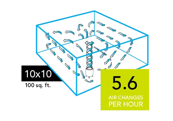 Graphic of a CYLO50 Air purifier with blue arrows circulating in a 10x10 room (100 sq. ft). There is a neon green square with the text 5.6 Air Changes per Hour in the lower right of the image.