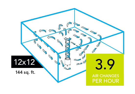 Graphic of a CYLO50 Air purifier with blue arrows circulating in a 12x12 room (144 sq. ft). There is a neon green square with the text 3.9 Air Changes per Hour in the lower right of the image.