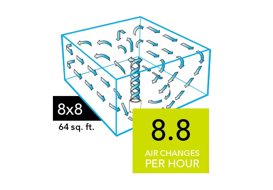 Graphic of a CYLO50 Air purifier with blue arrows circulating in a 8x8 room (64 sq. ft). There is a neon green square with the text 8.8 Air Changes per Hour in the lower right of the image.